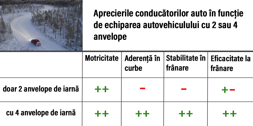 Grafic despre distanța de frânare a anvelopelor de iarnă și de vară