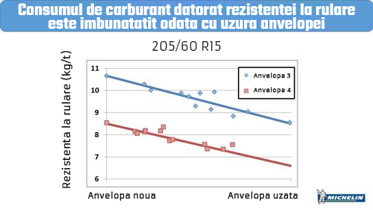 O anvelope uzata este mai ecologica