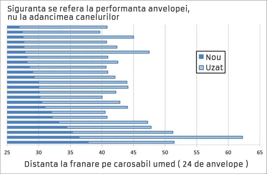 Proprietatile se pastreaza pana la uzura